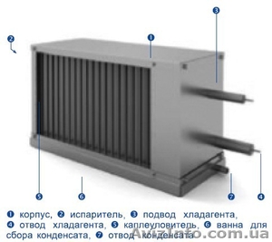 Охладители воздуха прямые для вентиляционных каналов и систем кондиционирования - <ro>Изображение</ro><ru>Изображение</ru> #1, <ru>Объявление</ru> #498966
