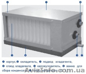 Охладители воздуха водяные для систем вентиляции и кондиционирования - <ro>Изображение</ro><ru>Изображение</ru> #1, <ru>Объявление</ru> #498972