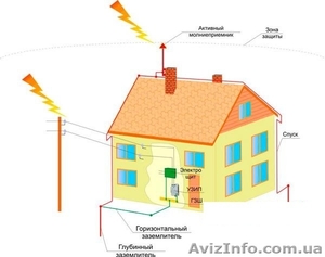 Активная молниезащита и монтаж