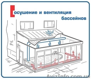 Вентиляция,  осушители,  кондиционеры. Киев. т.221-93-35