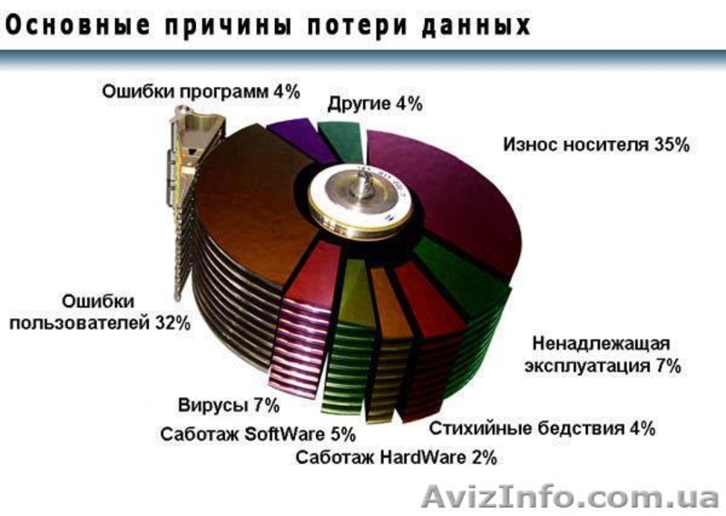 Восстановление информации с любых носителей - <ro>Изображение</ro><ru>Изображение</ru> #5, <ru>Объявление</ru> #1085510